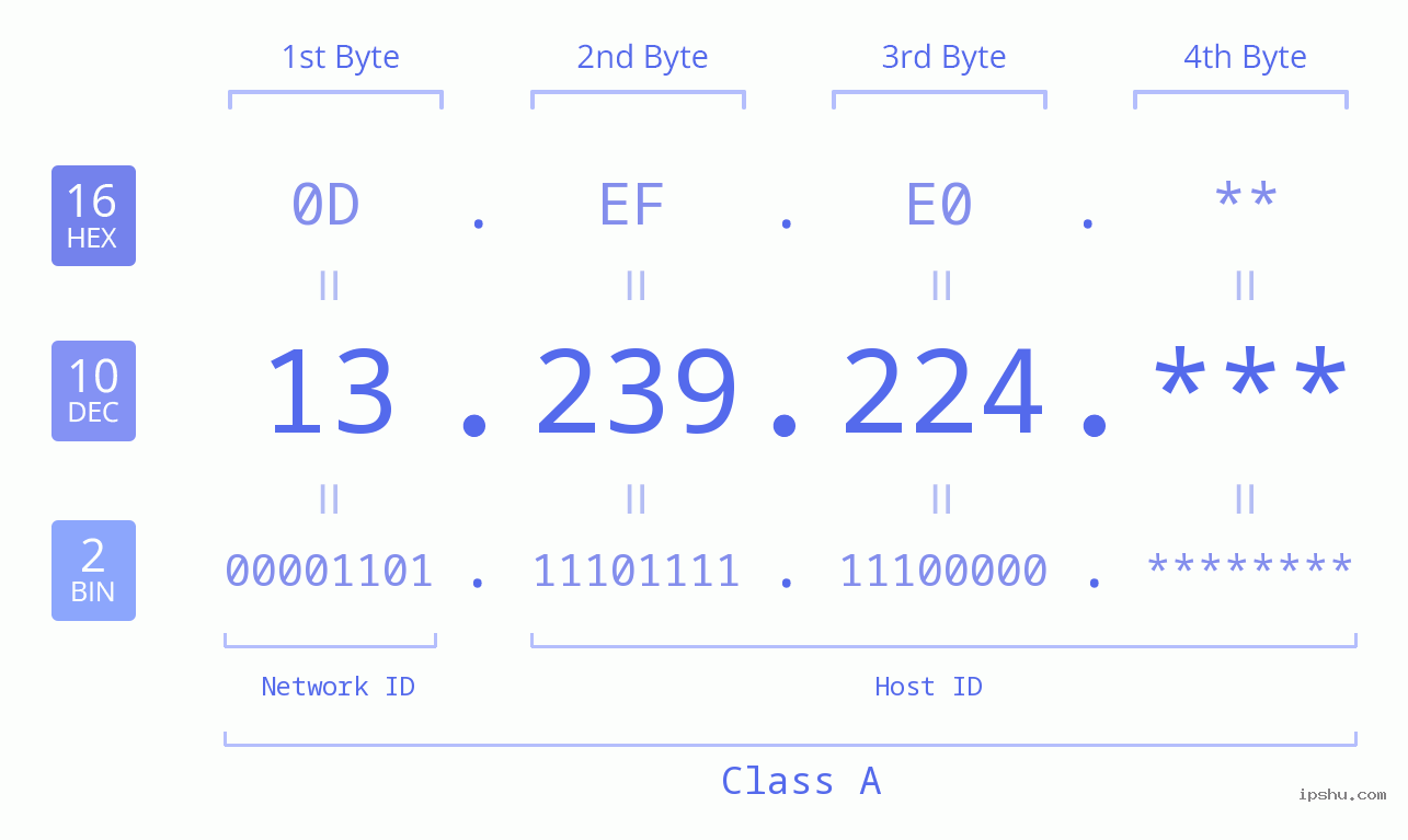 IP Address: 13.239.224 Data Structure Chart BIN DEC HEX IPv4: 13.239.224 Network Class, Net ID, Host ID