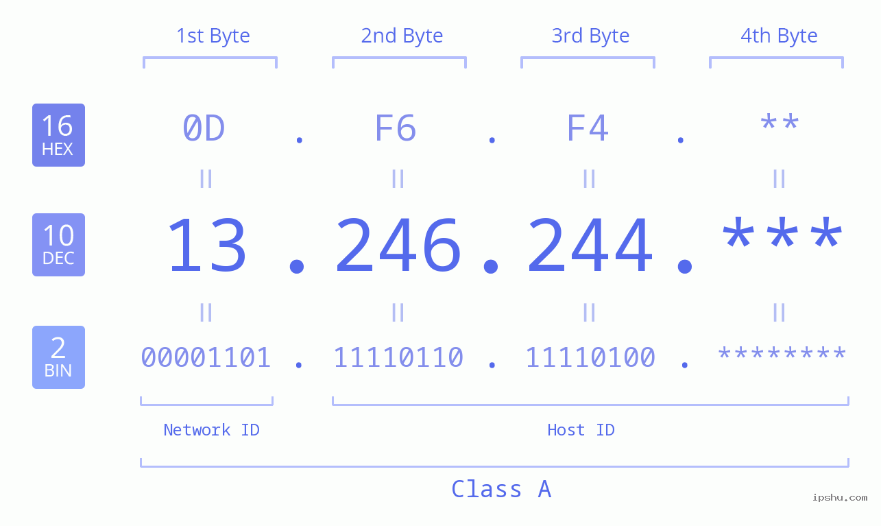 IPv4: 13.246.244 Network Class, Net ID, Host ID