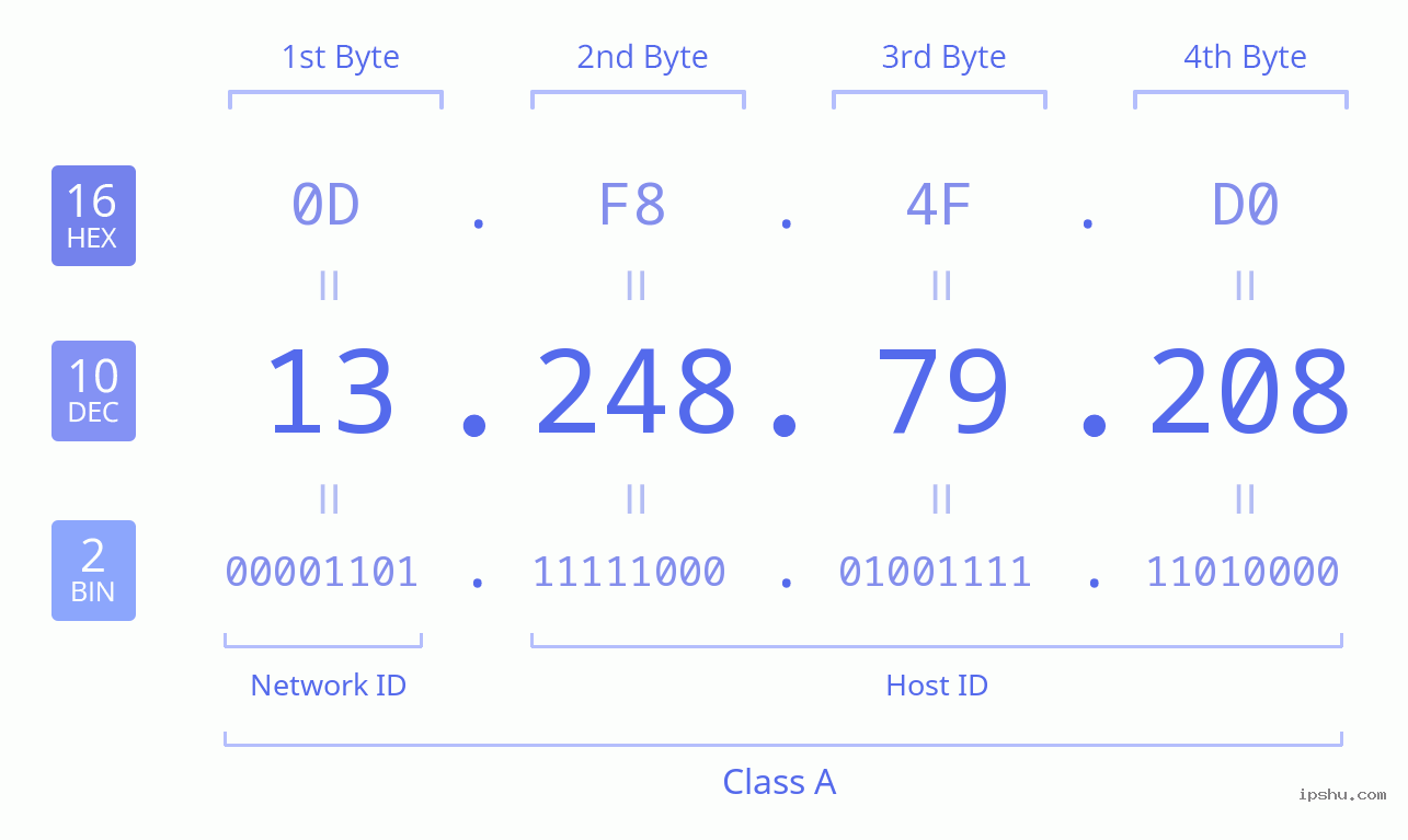 IPv4: 13.248.79.208 Network Class, Net ID, Host ID