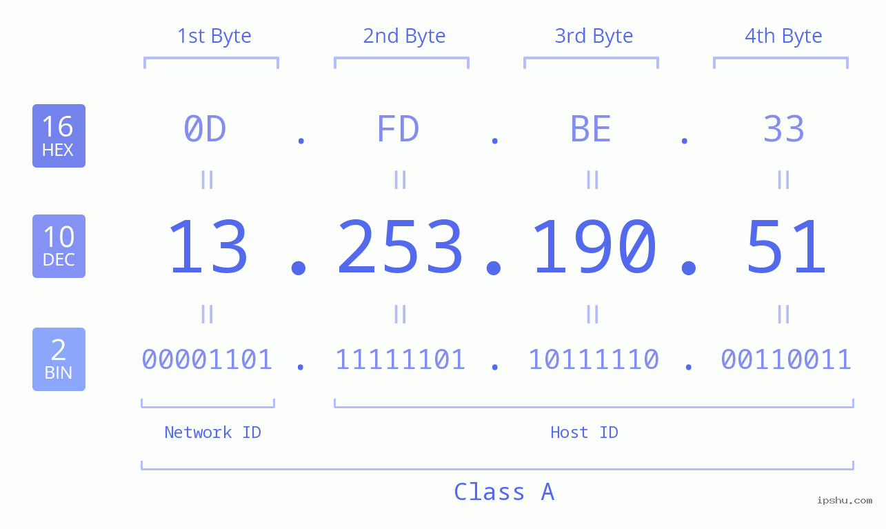 IPv4: 13.253.190.51 Network Class, Net ID, Host ID