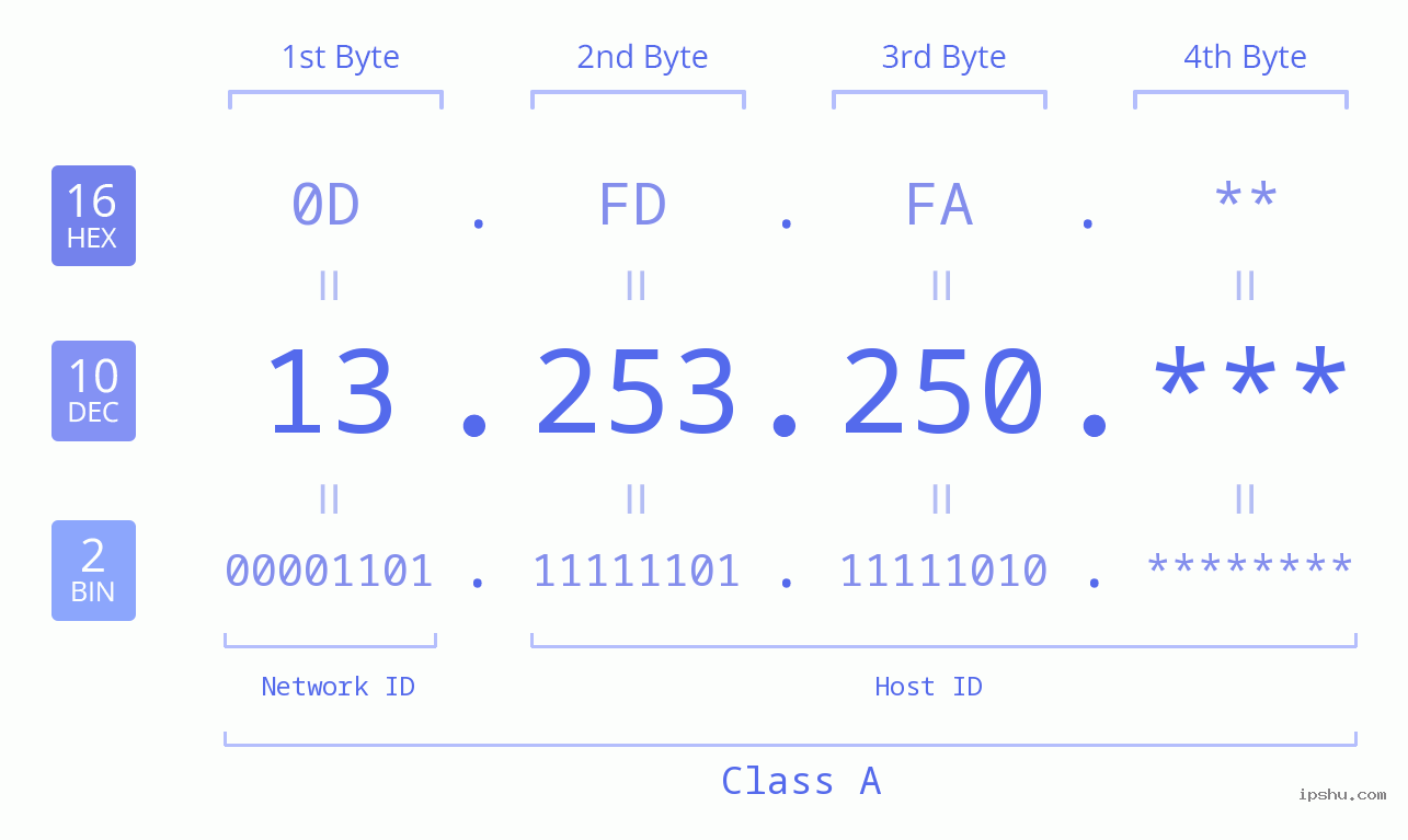 IP Address: 13.253.250 Data Structure Chart BIN DEC HEX IPv4: 13.253.250 Network Class, Net ID, Host ID