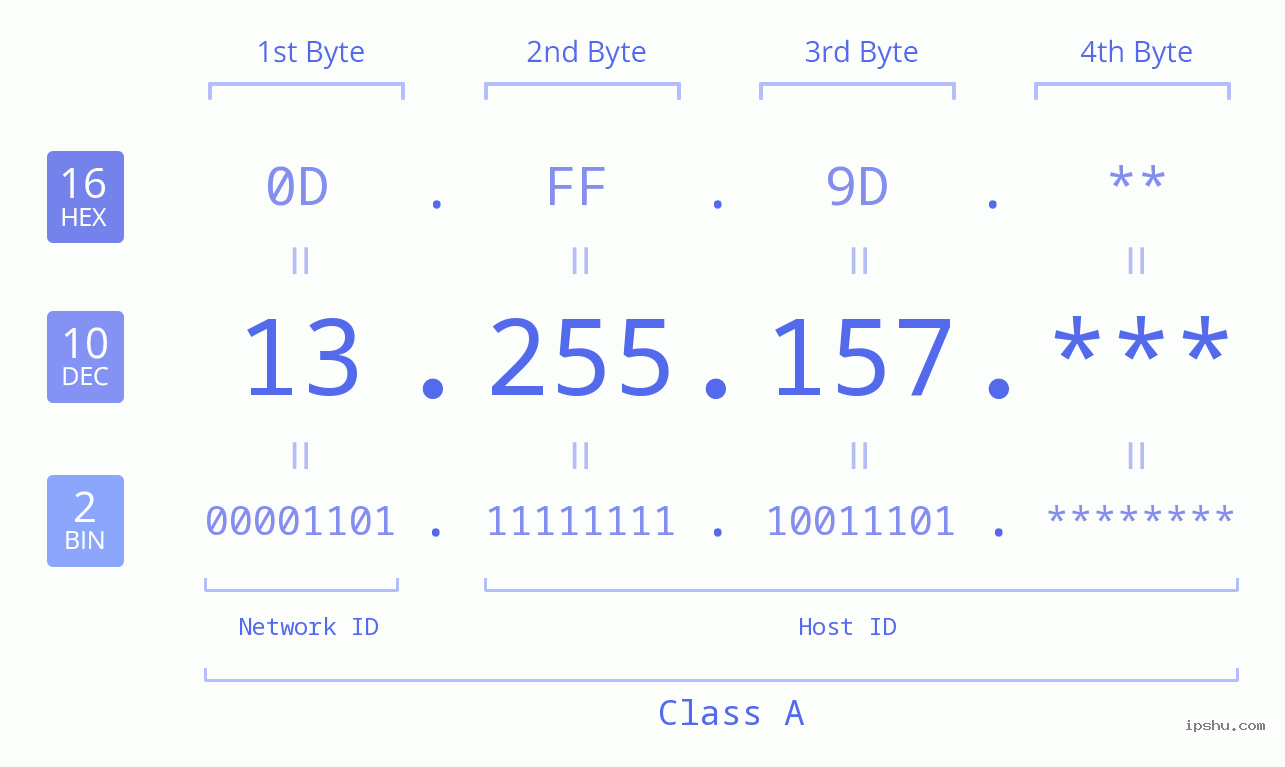 IP Address: 13.255.157 Data Structure Chart BIN DEC HEX IPv4: 13.255.157 Network Class, Net ID, Host ID