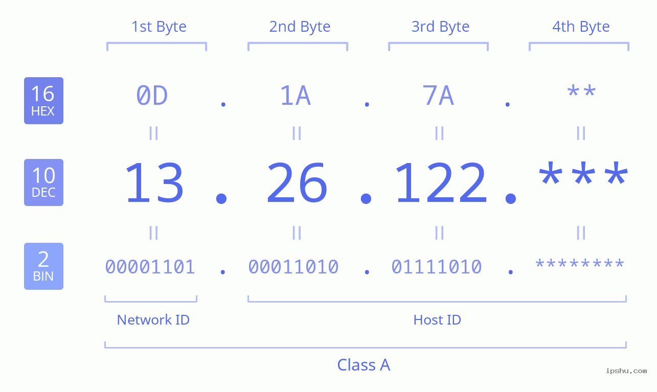 IPv4: 13.26.122 Network Class, Net ID, Host ID