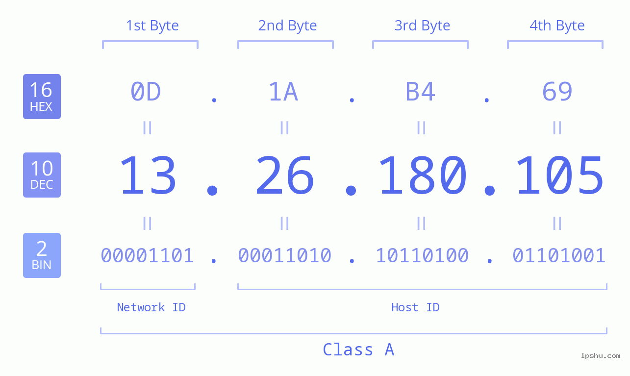 IPv4: 13.26.180.105 Network Class, Net ID, Host ID