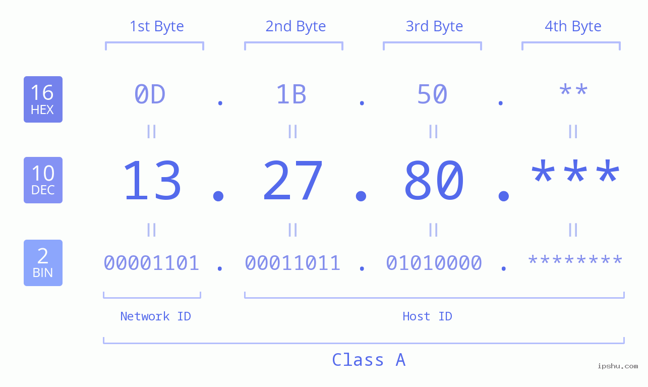 IP Address: 13.27.80 Data Structure Chart BIN DEC HEX IPv4: 13.27.80 Network Class, Net ID, Host ID