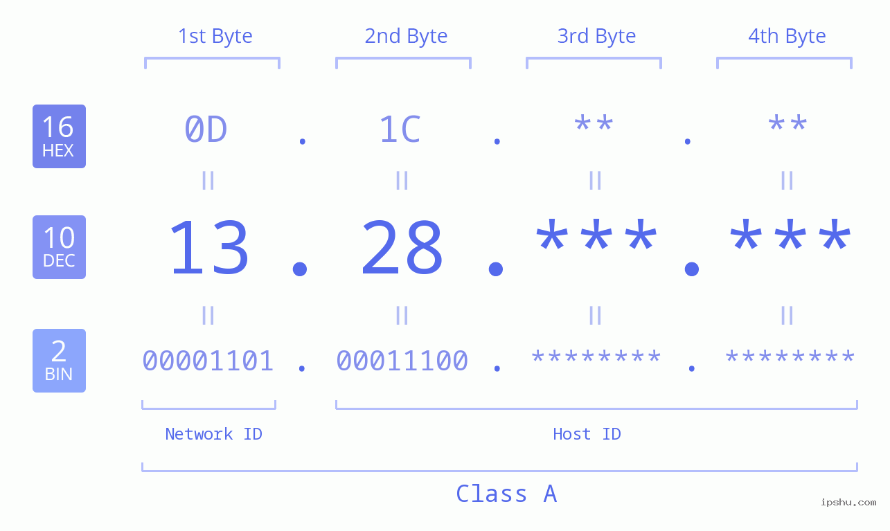 IP Address: 13.28 Data Structure Chart BIN DEC HEX IPv4: 13.28 Network Class, Net ID, Host ID