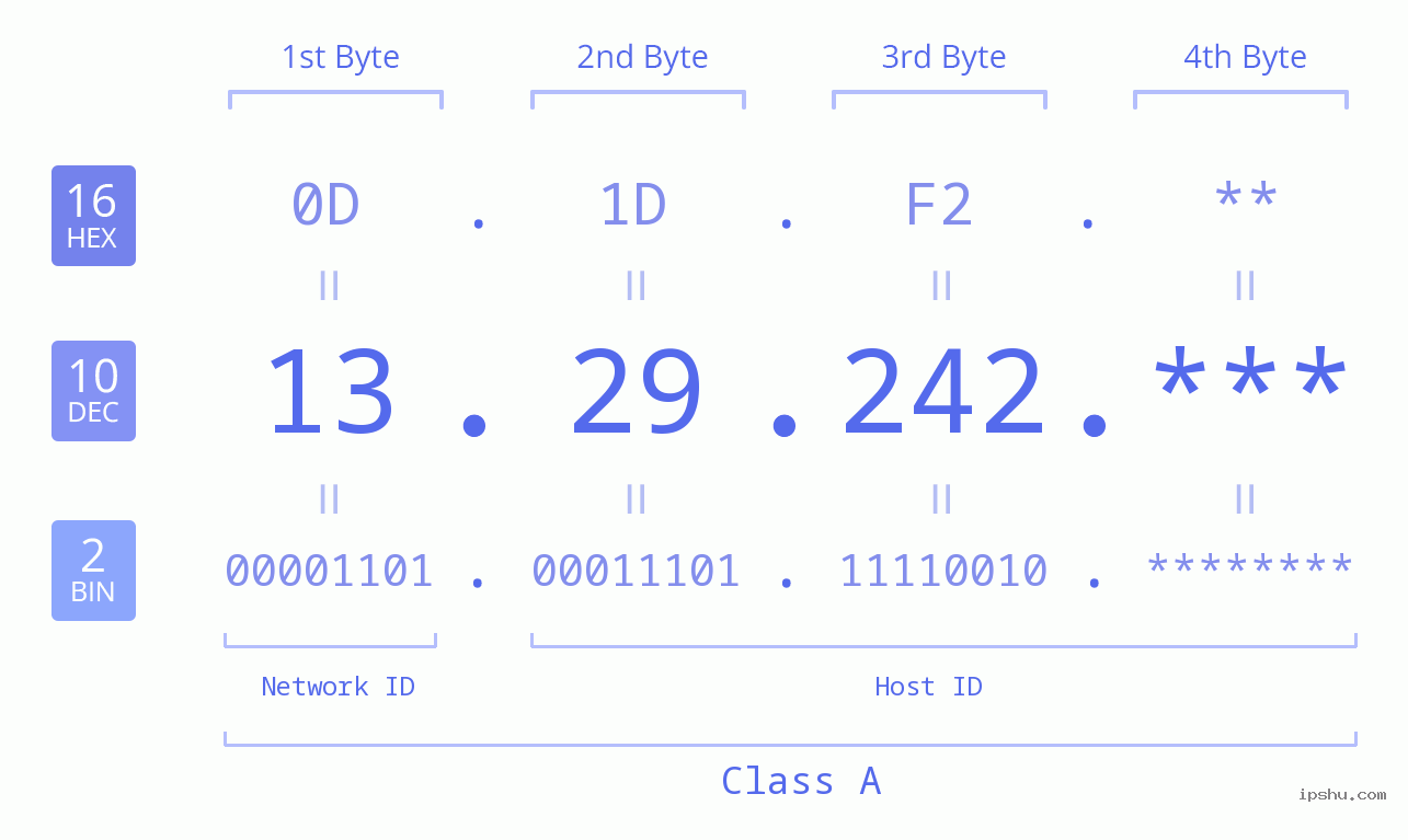 IP Address: 13.29.242 Data Structure Chart BIN DEC HEX IPv4: 13.29.242 Network Class, Net ID, Host ID