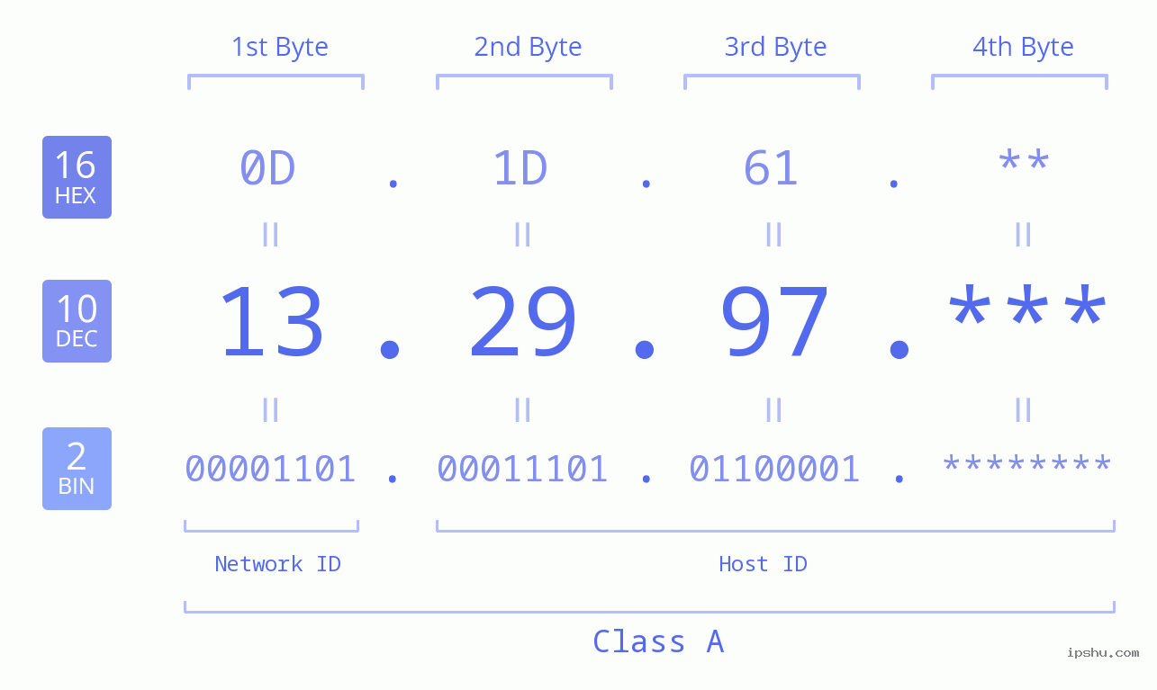 IP Address: 13.29.97 Data Structure Chart BIN DEC HEX IPv4: 13.29.97 Network Class, Net ID, Host ID