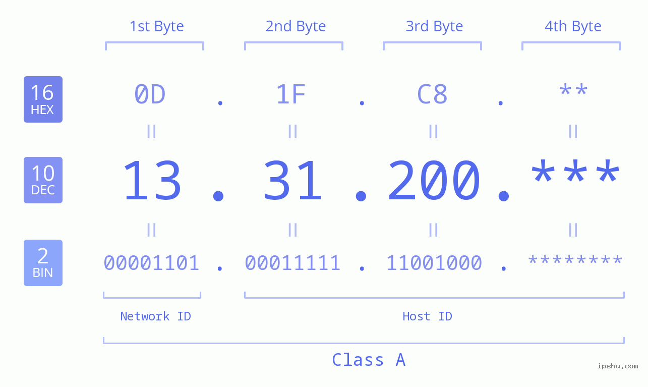IP Address: 13.31.200 Data Structure Chart BIN DEC HEX IPv4: 13.31.200 Network Class, Net ID, Host ID