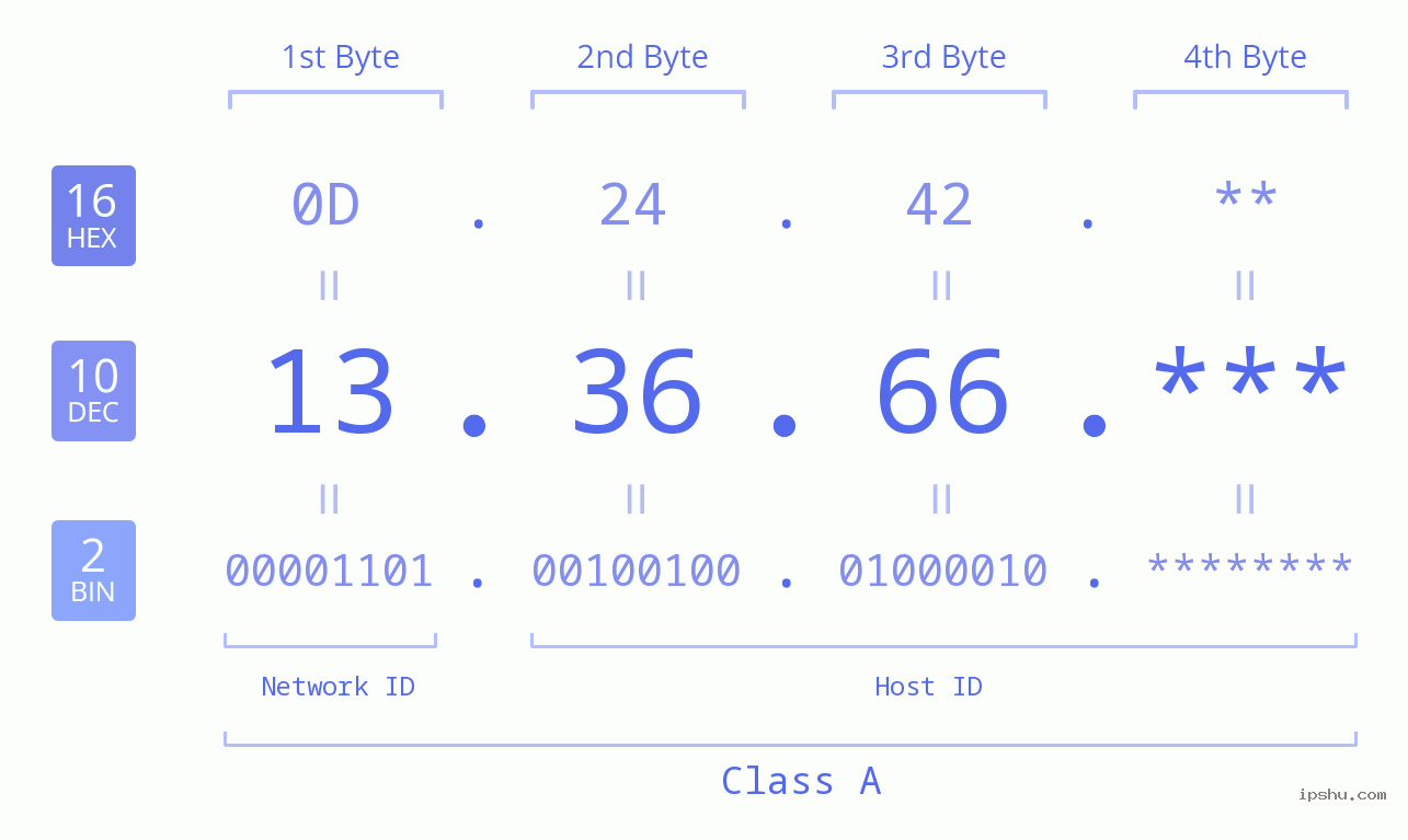 IP Address: 13.36.66 Data Structure Chart BIN DEC HEX IPv4: 13.36.66 Network Class, Net ID, Host ID