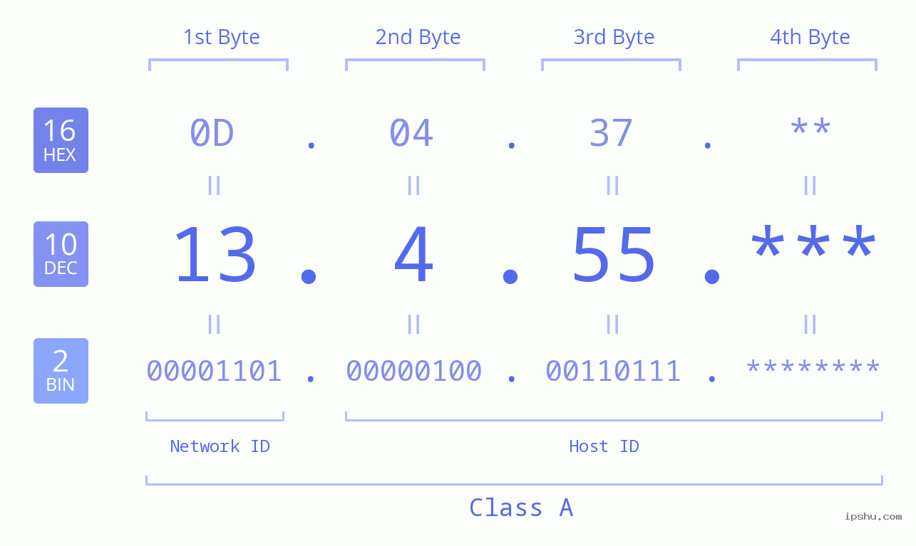 IP Address: 13.4.55 Data Structure Chart BIN DEC HEX IPv4: 13.4.55 Network Class, Net ID, Host ID