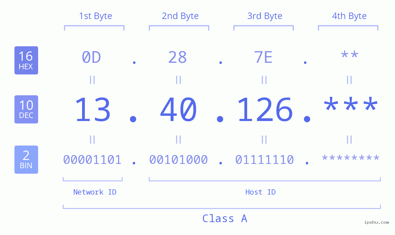 IP Address: 13.40.126 Data Structure Chart BIN DEC HEX IPv4: 13.40.126 Network Class, Net ID, Host ID
