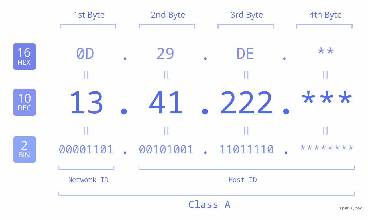 IP Address: 13.41.222 Data Structure Chart BIN DEC HEX IPv4: 13.41.222 Network Class, Net ID, Host ID