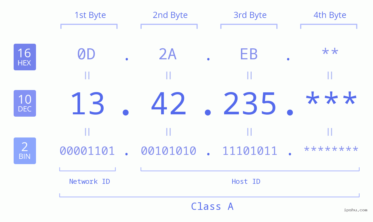 IP Address: 13.42.235 Data Structure Chart BIN DEC HEX IPv4: 13.42.235 Network Class, Net ID, Host ID