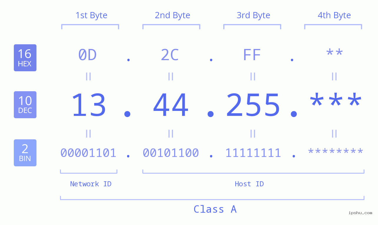IP Address: 13.44.255 Data Structure Chart BIN DEC HEX IPv4: 13.44.255 Network Class, Net ID, Host ID