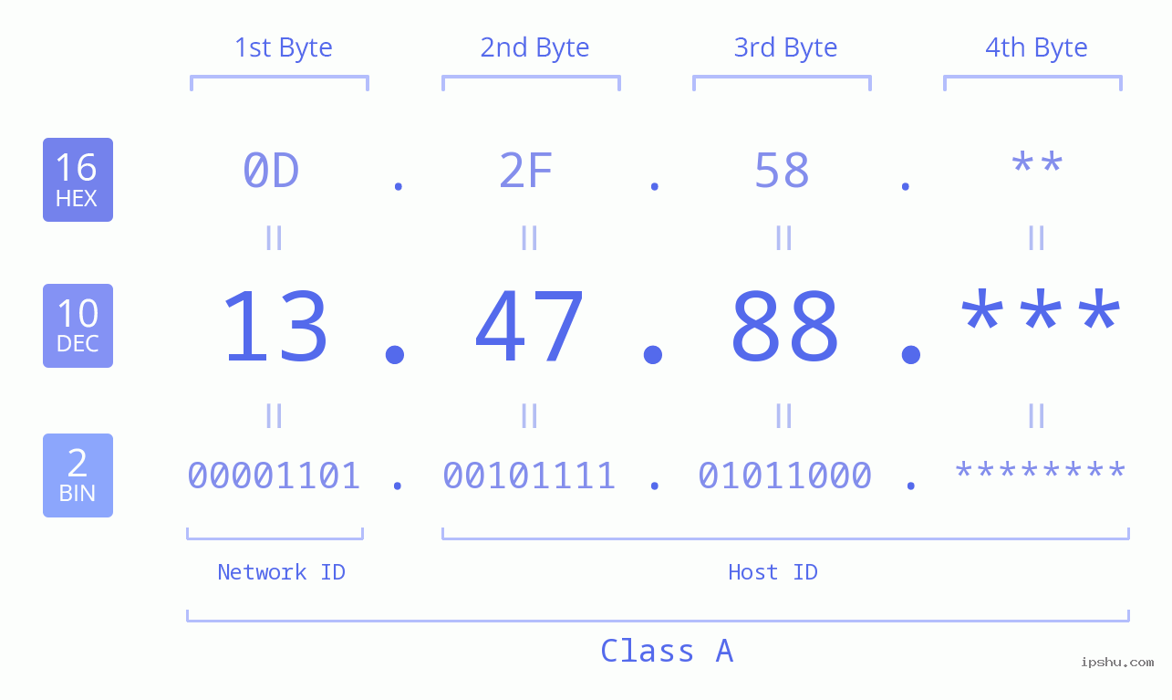 IP Address: 13.47.88 Data Structure Chart BIN DEC HEX IPv4: 13.47.88 Network Class, Net ID, Host ID