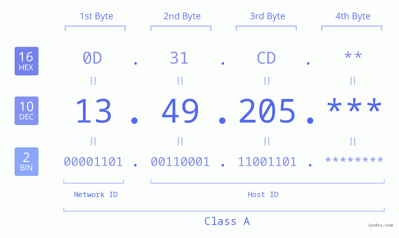 IPv4: 13.49.205 Network Class, Net ID, Host ID