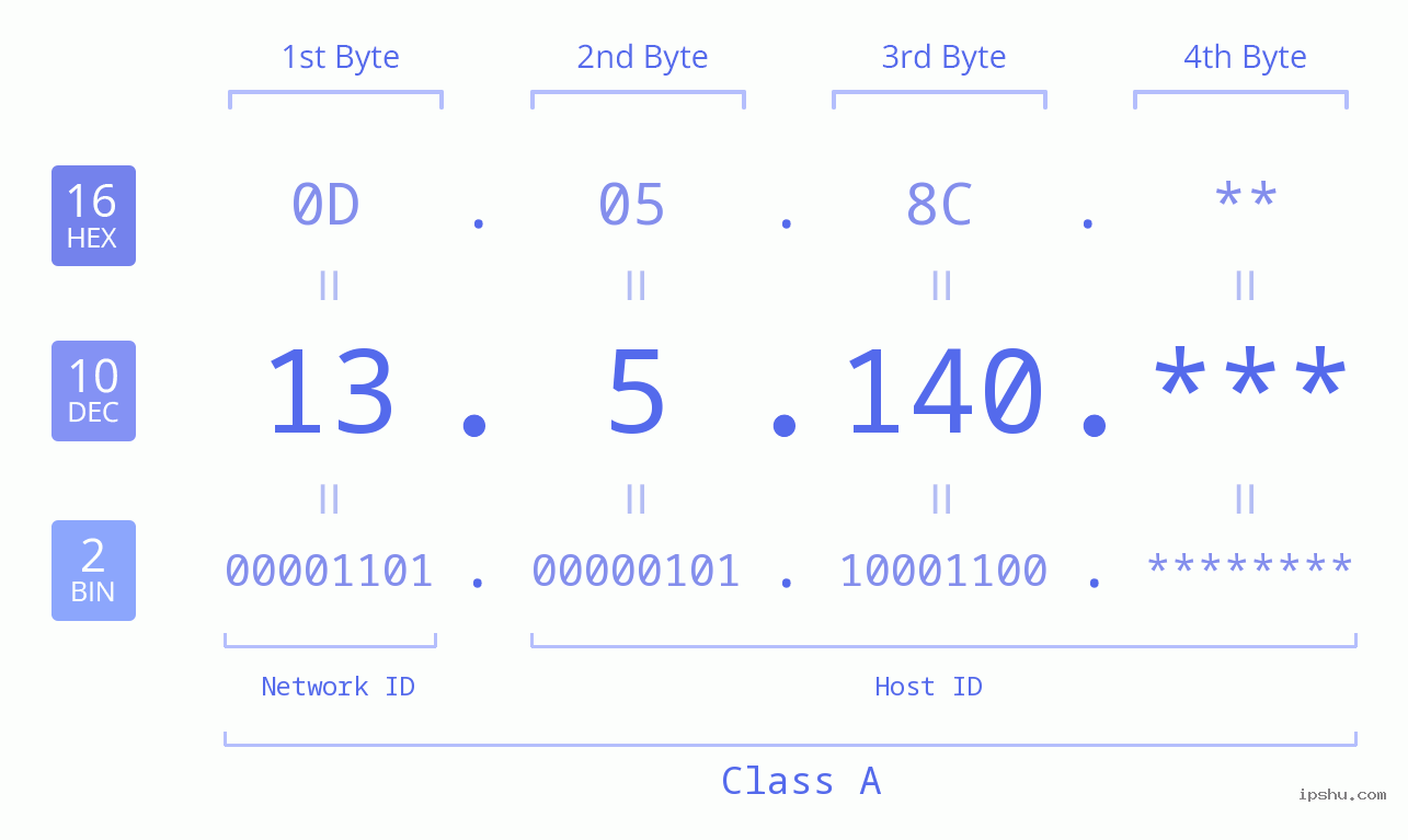 IP Address: 13.5.140 Data Structure Chart BIN DEC HEX IPv4: 13.5.140 Network Class, Net ID, Host ID