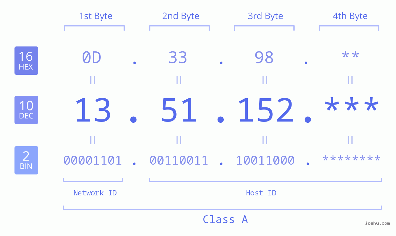 IP Address: 13.51.152 Data Structure Chart BIN DEC HEX IPv4: 13.51.152 Network Class, Net ID, Host ID