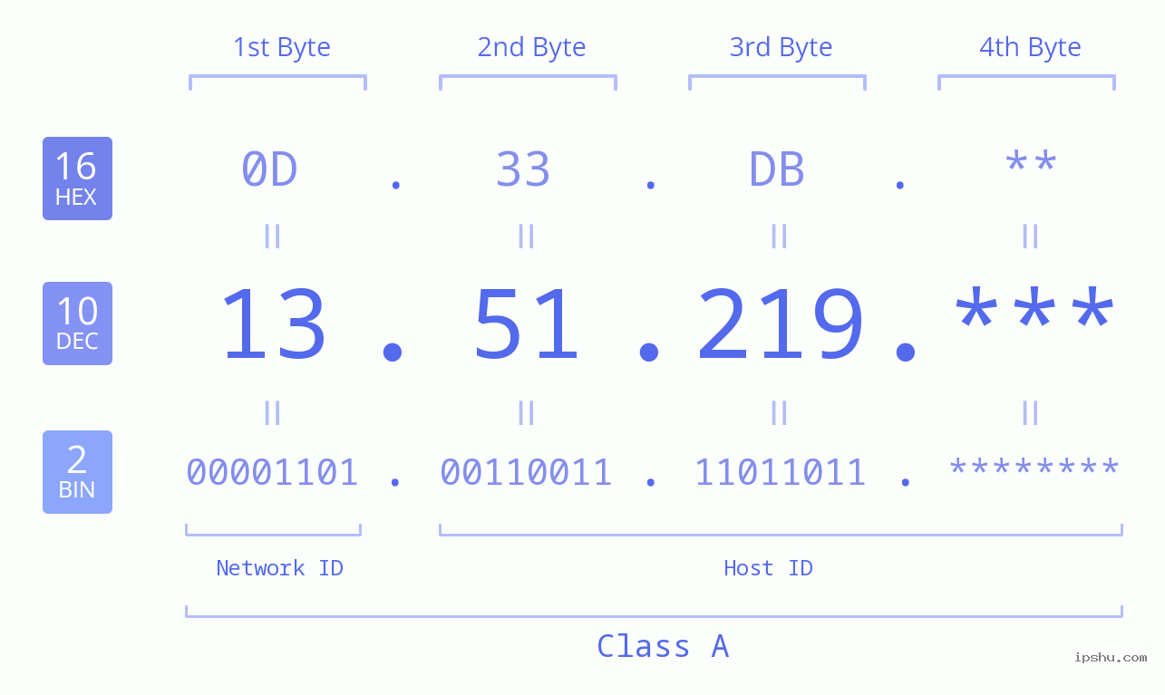 IP Address: 13.51.219 Data Structure Chart BIN DEC HEX IPv4: 13.51.219 Network Class, Net ID, Host ID