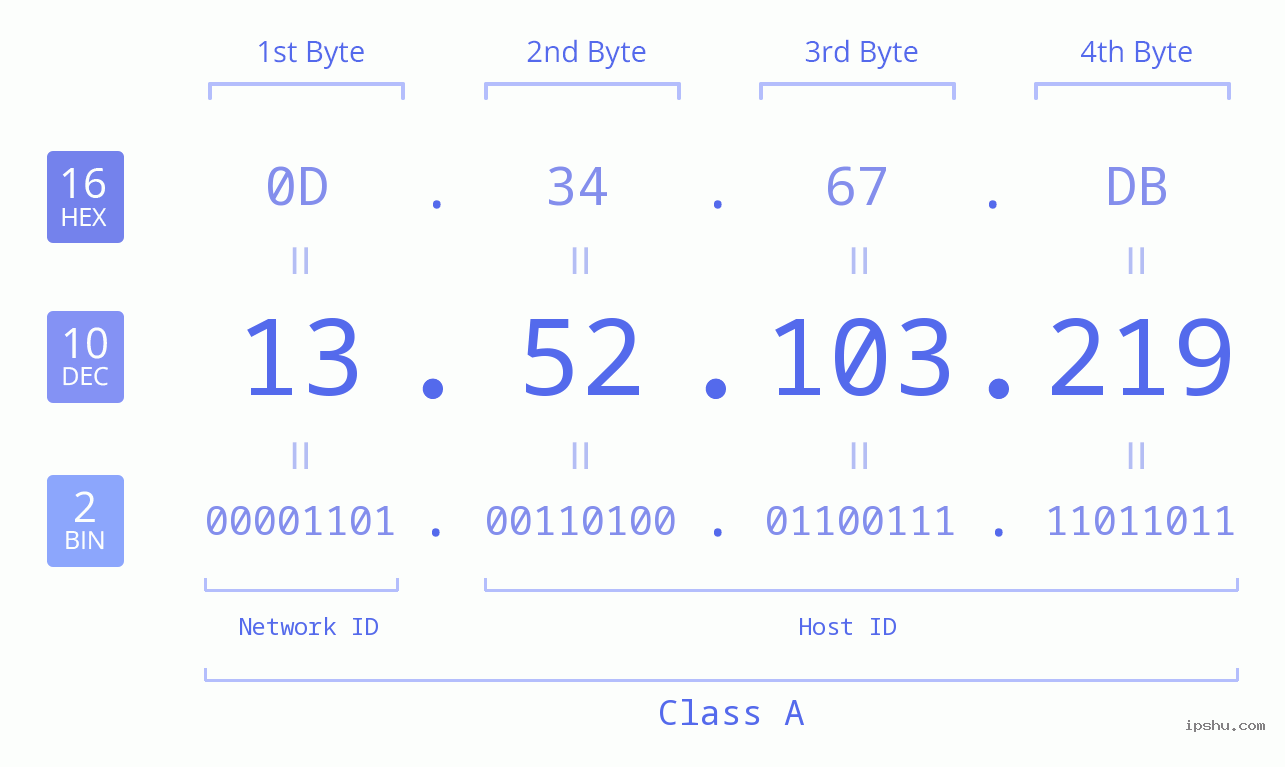 IP Address: 13.52.103.219 Data Structure Chart BIN DEC HEX IPv4: 13.52.103.219 Network Class, Net ID, Host ID