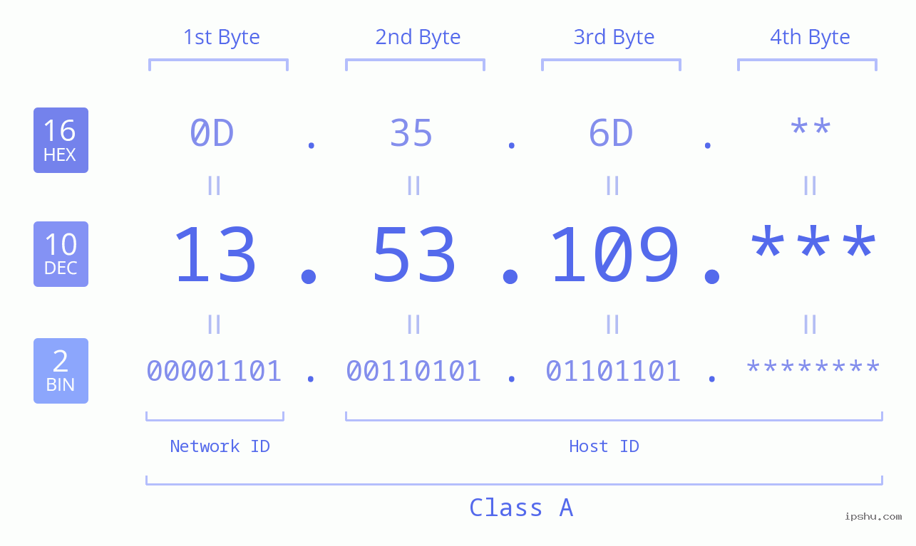 IP Address: 13.53.109 Data Structure Chart BIN DEC HEX IPv4: 13.53.109 Network Class, Net ID, Host ID