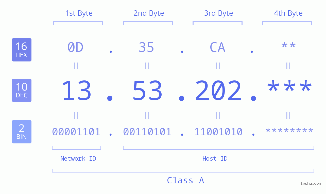 IP Address: 13.53.202 Data Structure Chart BIN DEC HEX IPv4: 13.53.202 Network Class, Net ID, Host ID