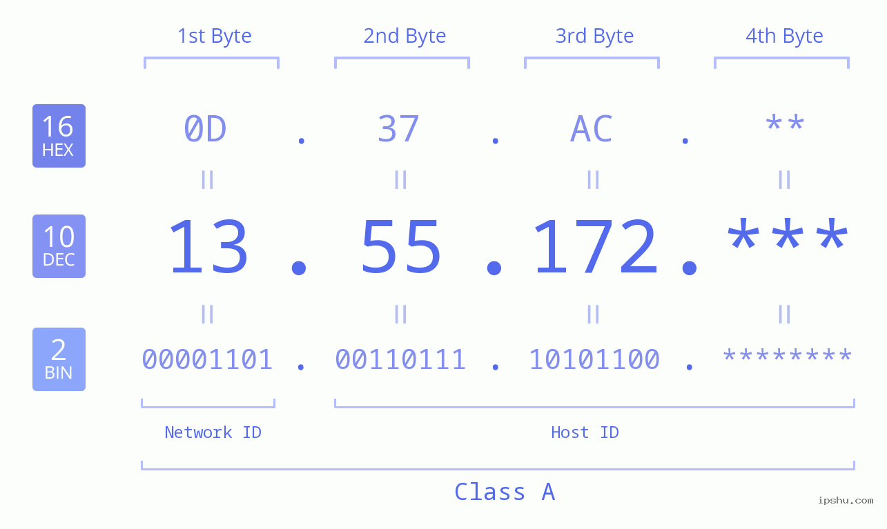 IP Address: 13.55.172 Data Structure Chart BIN DEC HEX IPv4: 13.55.172 Network Class, Net ID, Host ID