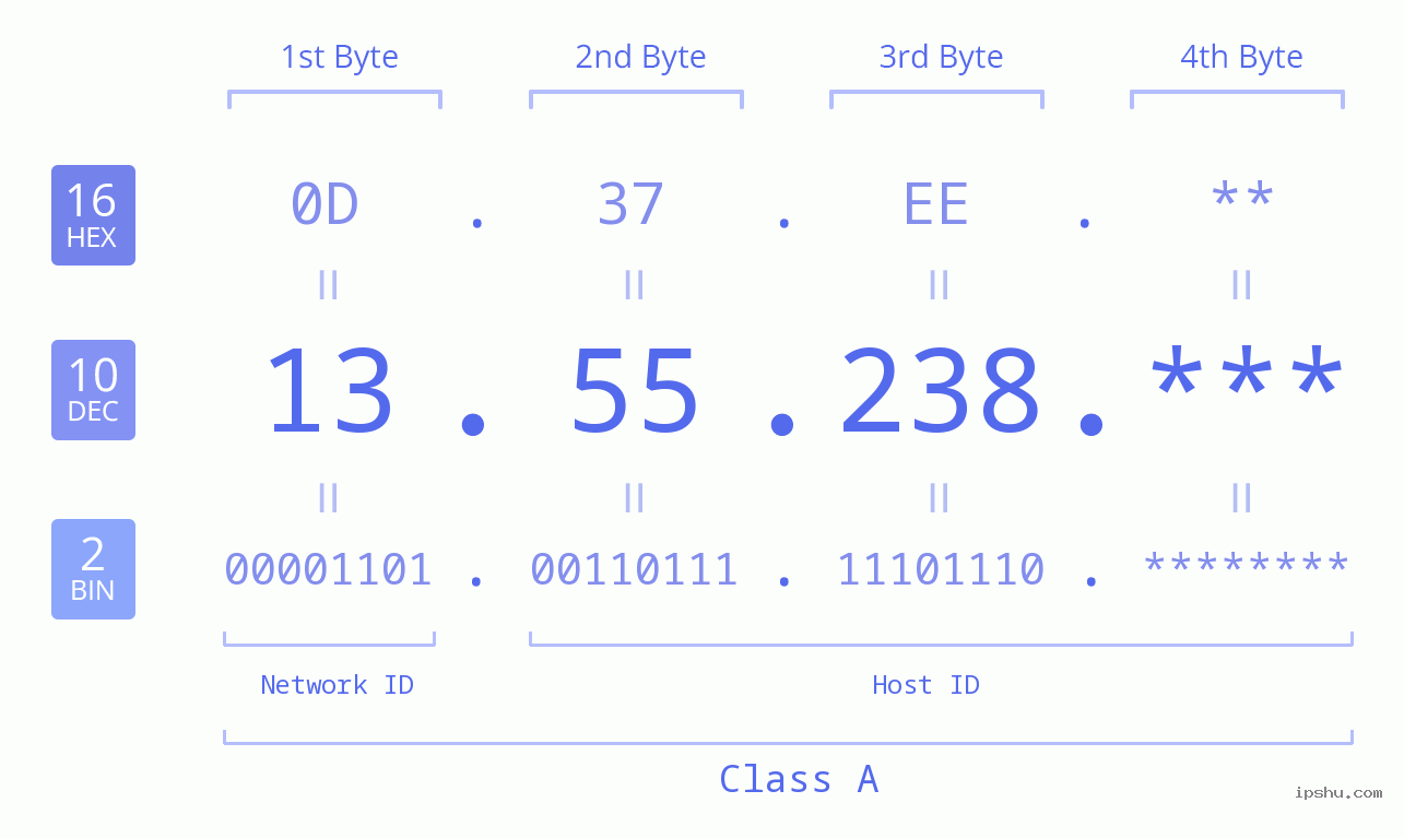 IP Address: 13.55.238 Data Structure Chart BIN DEC HEX IPv4: 13.55.238 Network Class, Net ID, Host ID