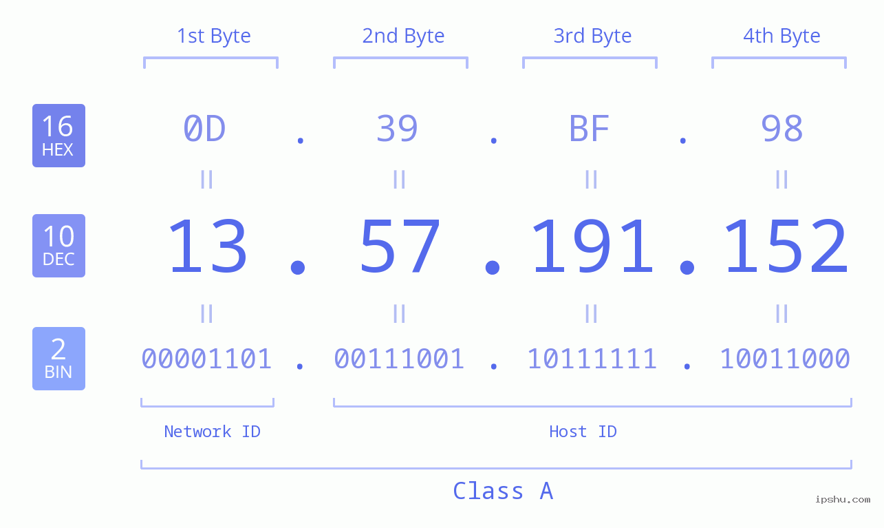 IPv4: 13.57.191.152 Network Class, Net ID, Host ID