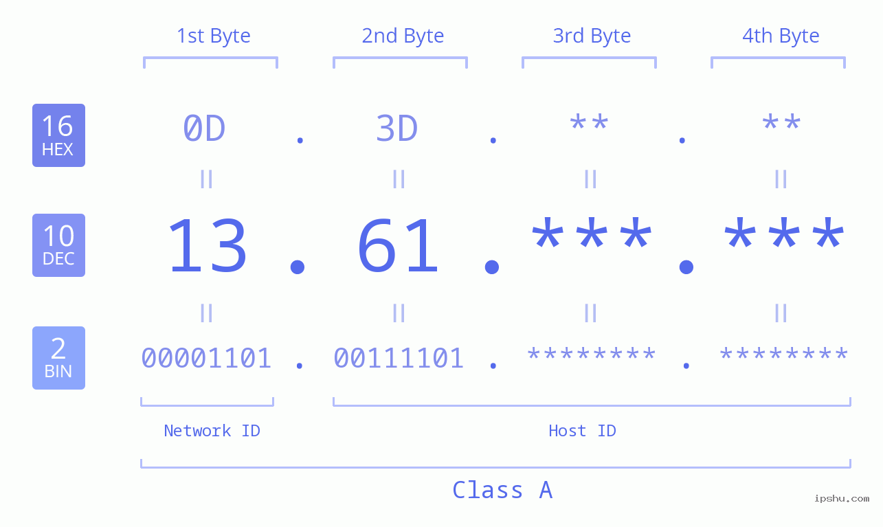 IPv4: 13.61 Network Class, Net ID, Host ID