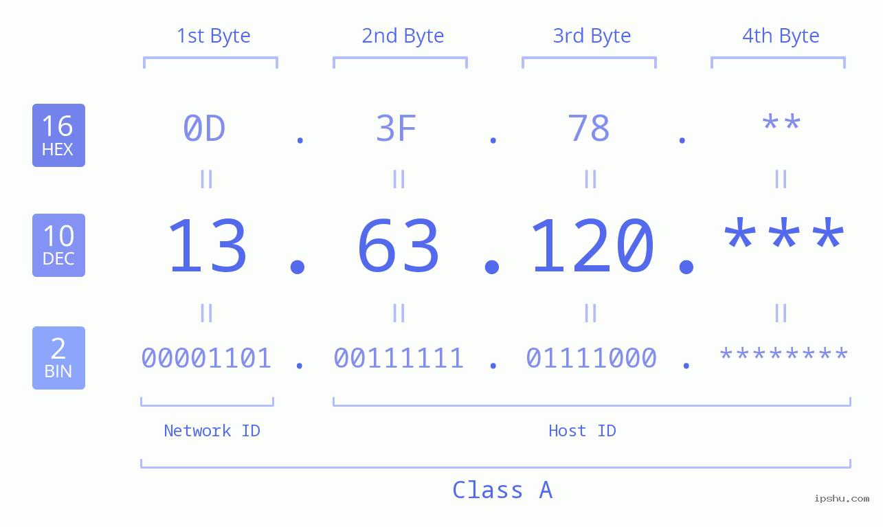 IP Address: 13.63.120 Data Structure Chart BIN DEC HEX IPv4: 13.63.120 Network Class, Net ID, Host ID