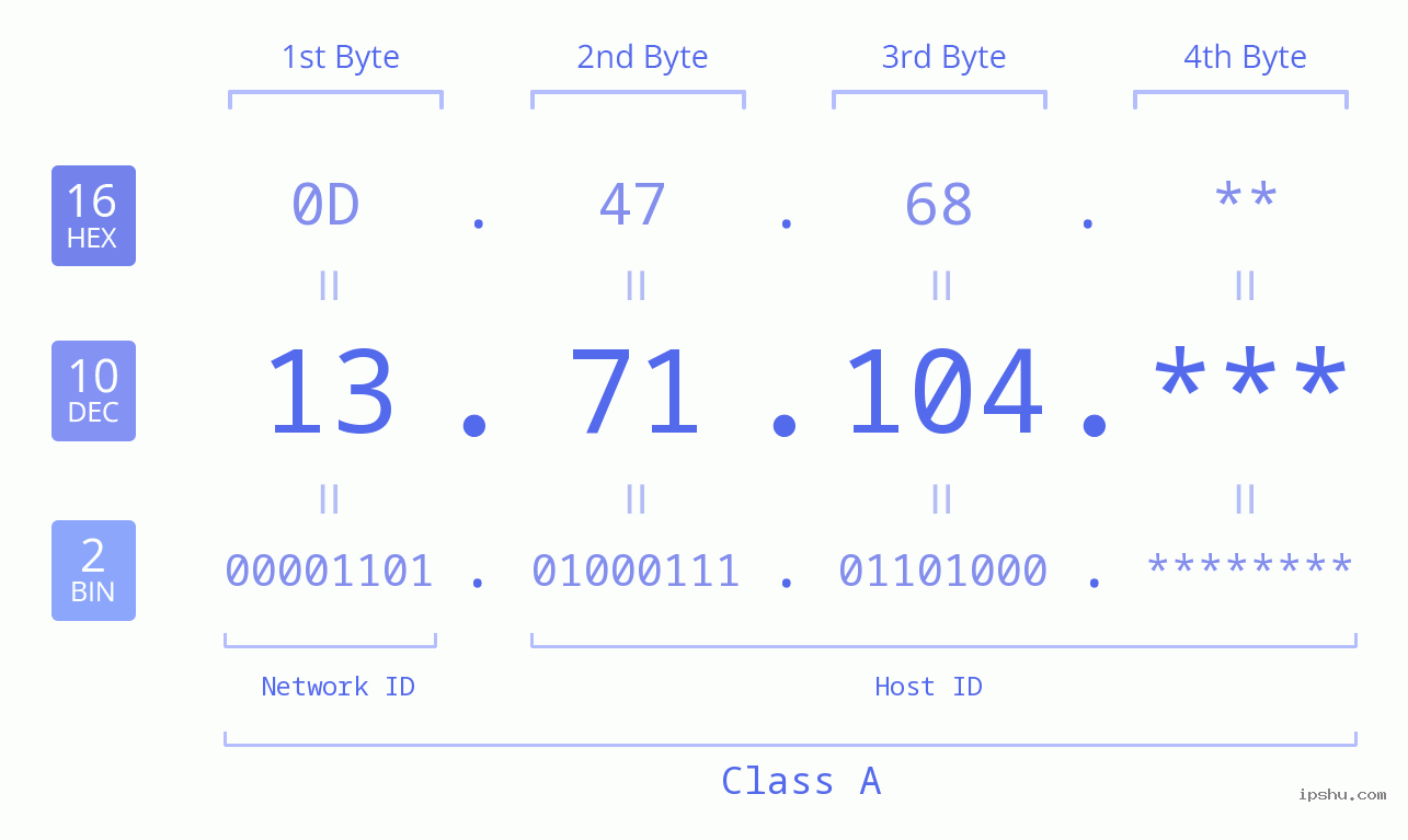 IP Address: 13.71.104 Data Structure Chart BIN DEC HEX IPv4: 13.71.104 Network Class, Net ID, Host ID