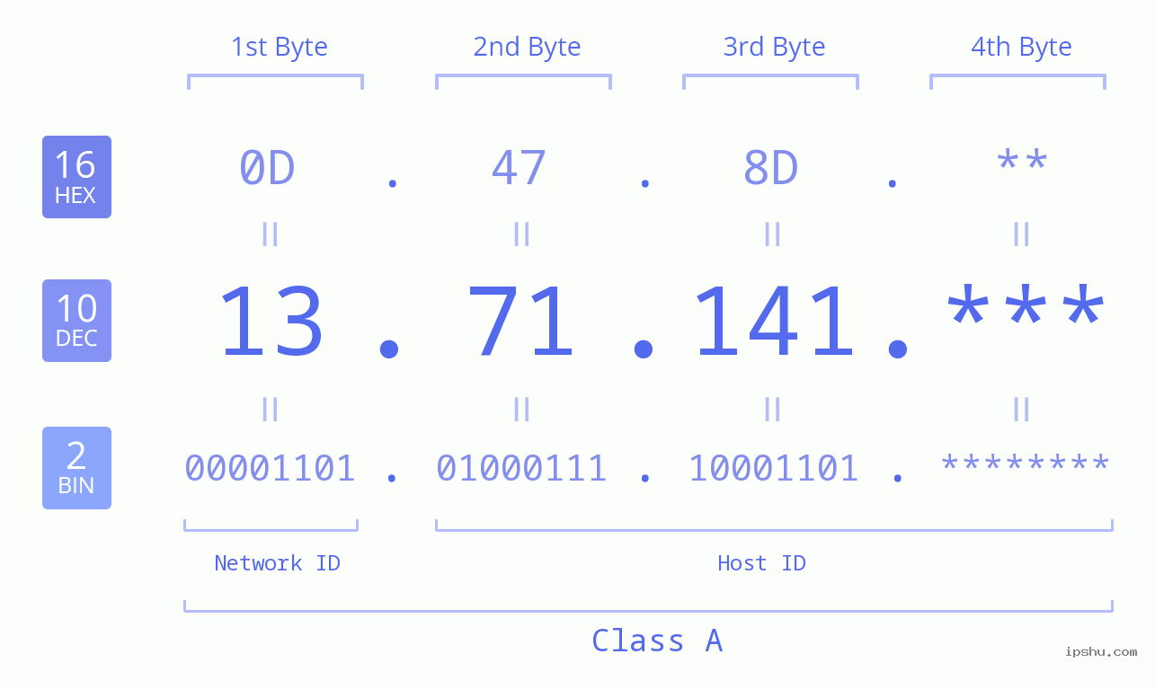 IP Address: 13.71.141 Data Structure Chart BIN DEC HEX IPv4: 13.71.141 Network Class, Net ID, Host ID
