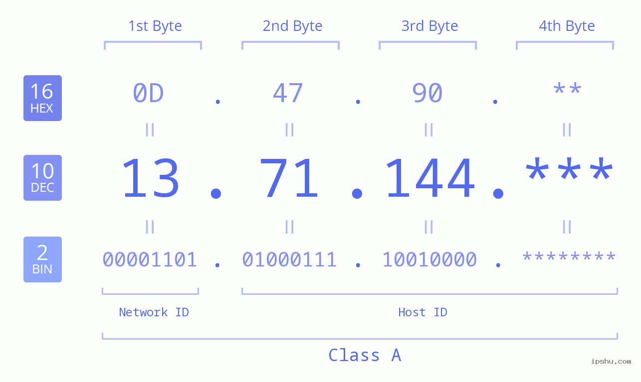 IP Address: 13.71.144 Data Structure Chart BIN DEC HEX IPv4: 13.71.144 Network Class, Net ID, Host ID