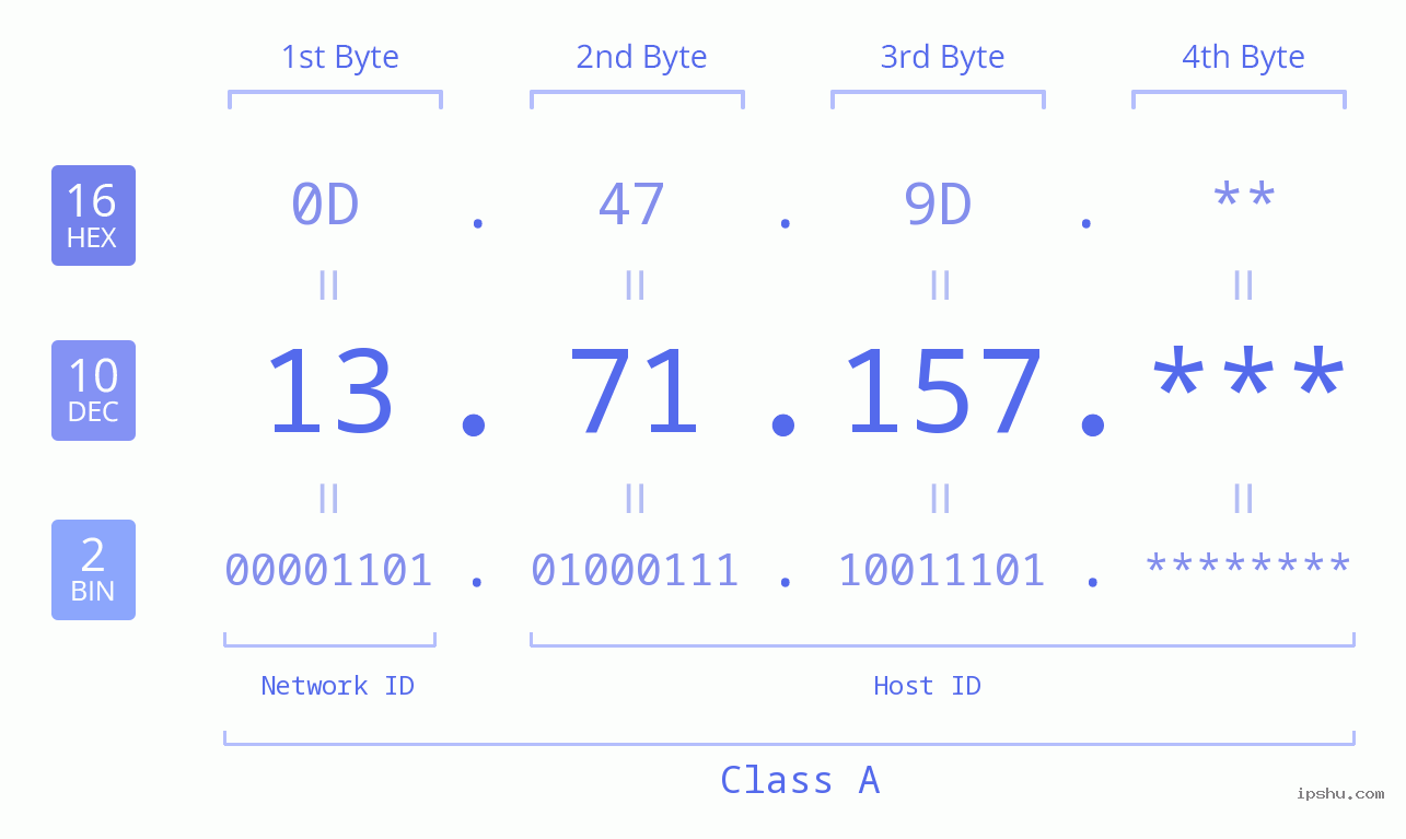 IP Address: 13.71.157 Data Structure Chart BIN DEC HEX IPv4: 13.71.157 Network Class, Net ID, Host ID