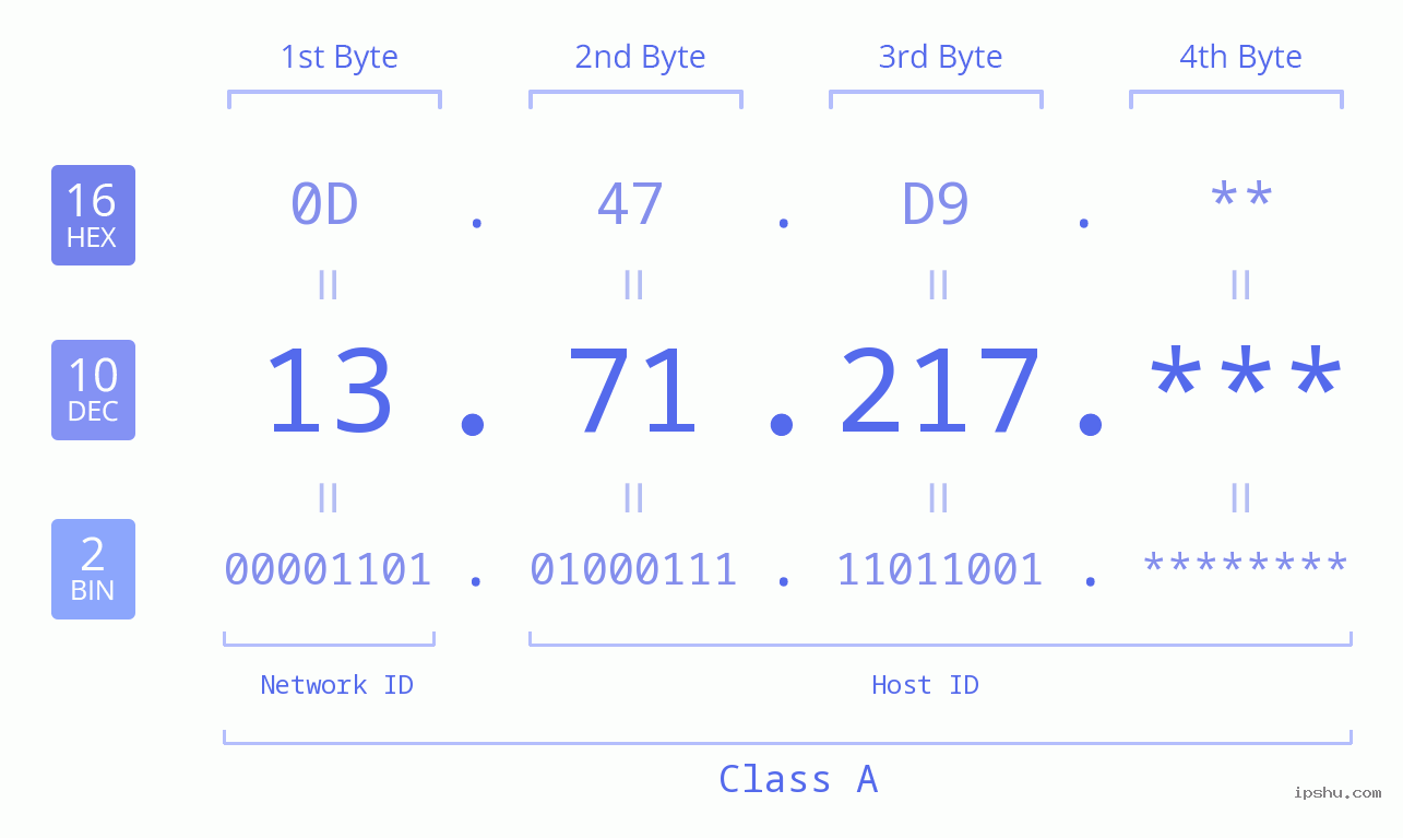 IP Address: 13.71.217 Data Structure Chart BIN DEC HEX IPv4: 13.71.217 Network Class, Net ID, Host ID