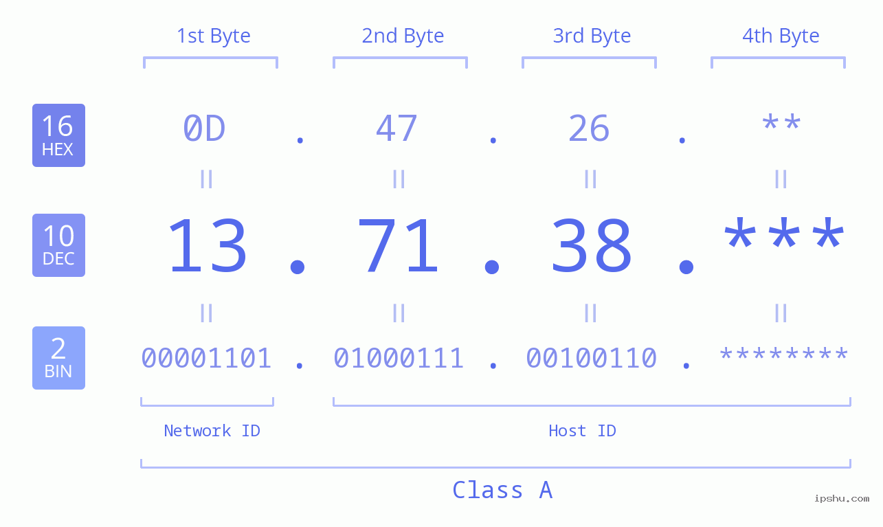 IP Address: 13.71.38 Data Structure Chart BIN DEC HEX IPv4: 13.71.38 Network Class, Net ID, Host ID