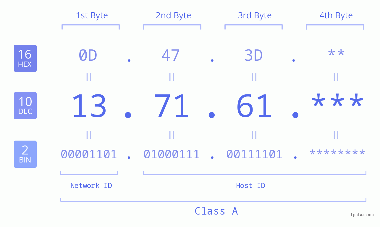 IP Address: 13.71.61 Data Structure Chart BIN DEC HEX IPv4: 13.71.61 Network Class, Net ID, Host ID