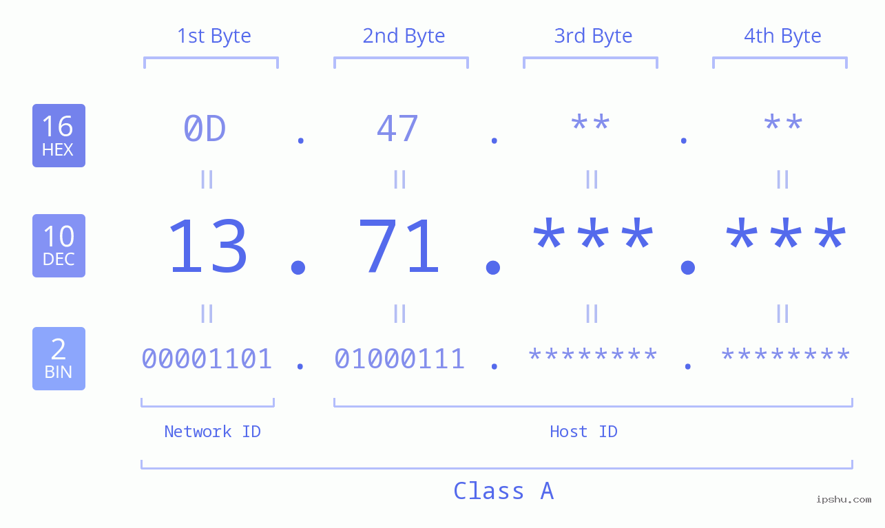 IPv4: 13.71 Network Class, Net ID, Host ID