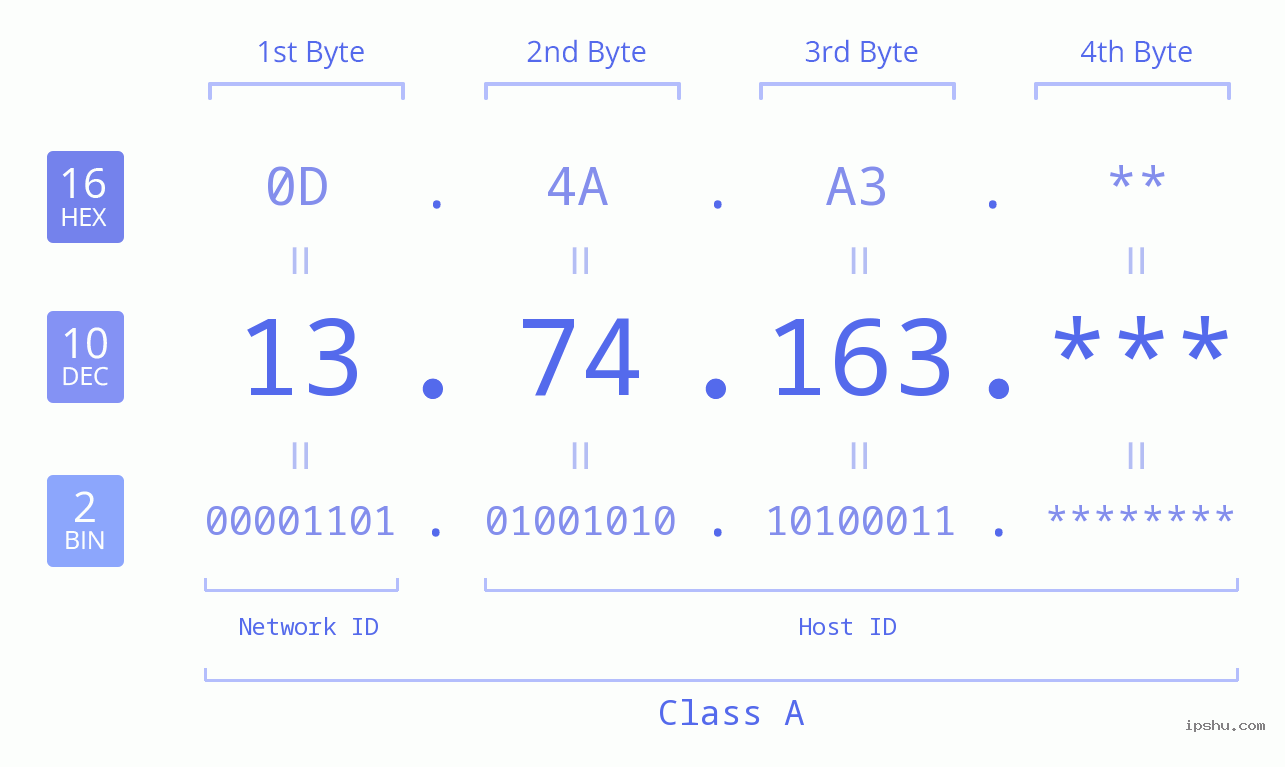 IP Address: 13.74.163 Data Structure Chart BIN DEC HEX IPv4: 13.74.163 Network Class, Net ID, Host ID