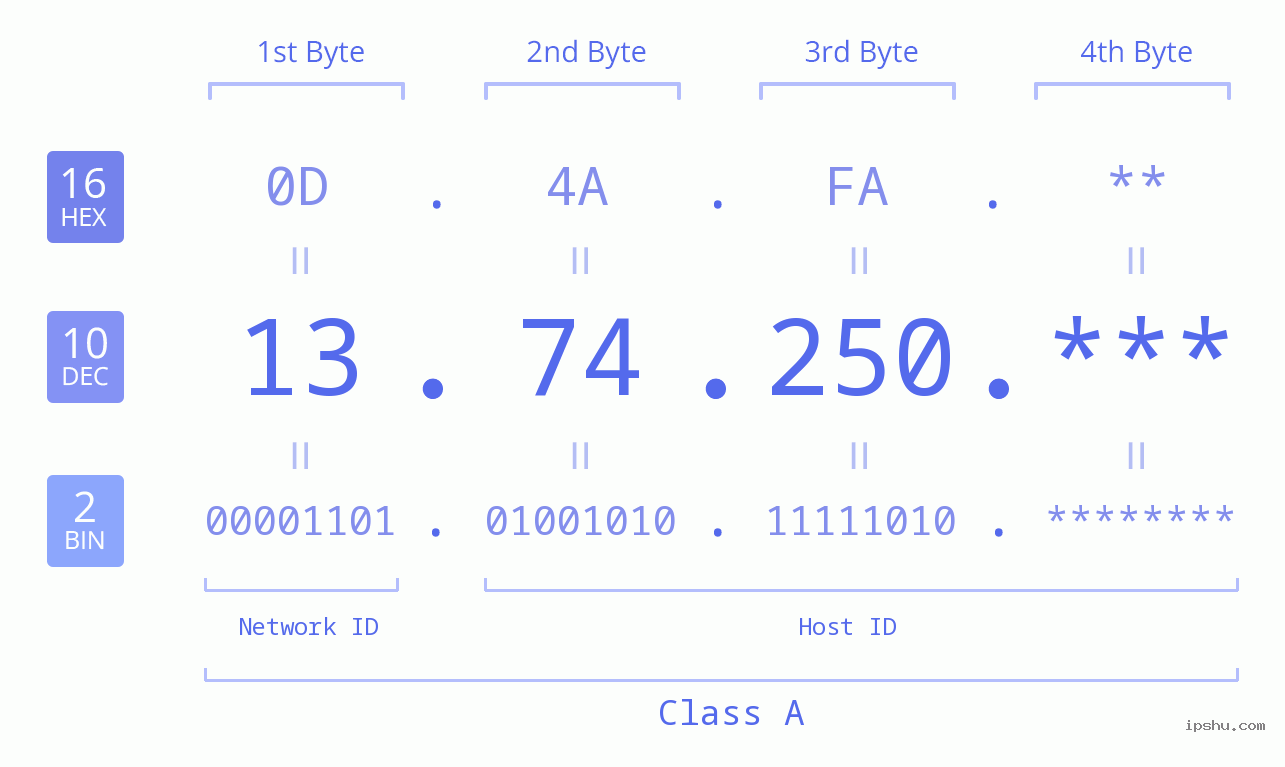 IP Address: 13.74.250 Data Structure Chart BIN DEC HEX IPv4: 13.74.250 Network Class, Net ID, Host ID