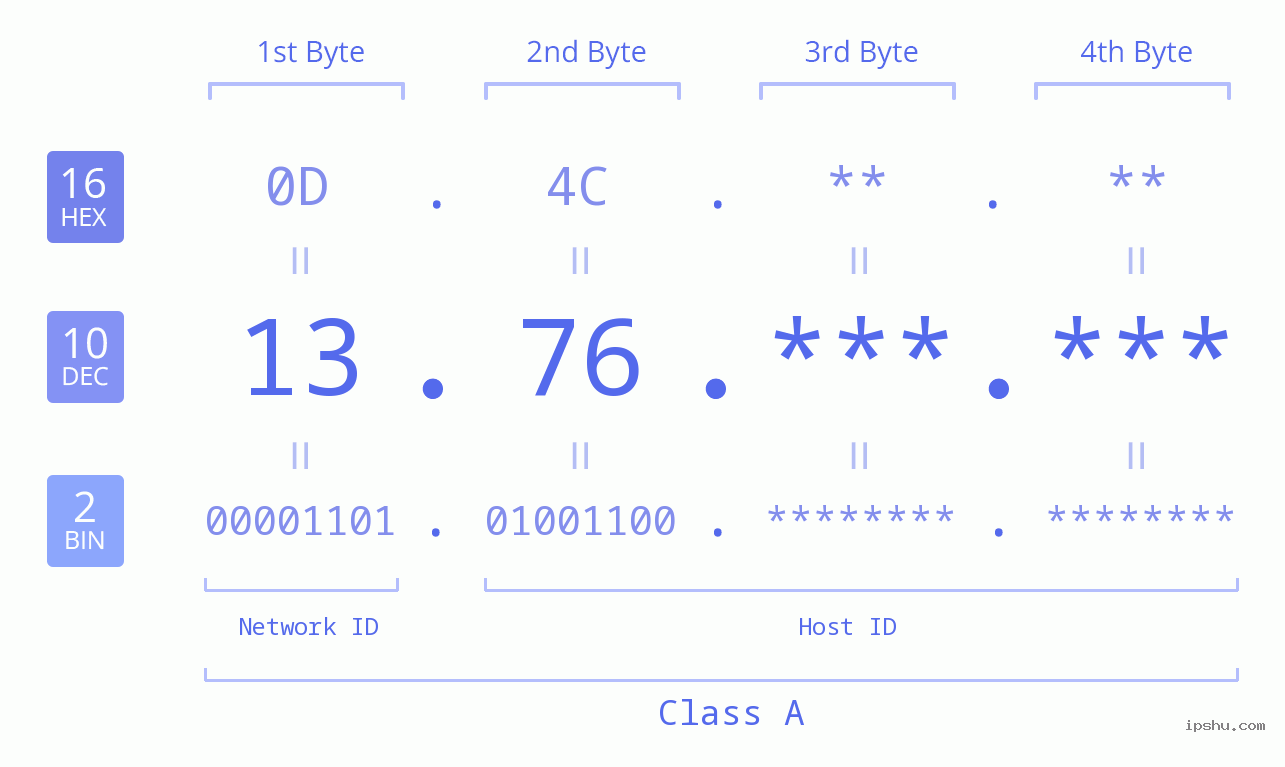 IPv4: 13.76 Network Class, Net ID, Host ID