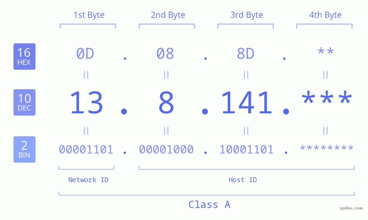 IP Address: 13.8.141 Data Structure Chart BIN DEC HEX IPv4: 13.8.141 Network Class, Net ID, Host ID