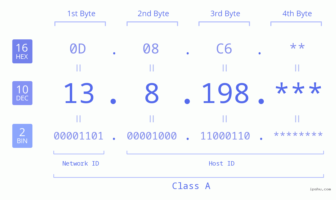 IP Address: 13.8.198 Data Structure Chart BIN DEC HEX IPv4: 13.8.198 Network Class, Net ID, Host ID