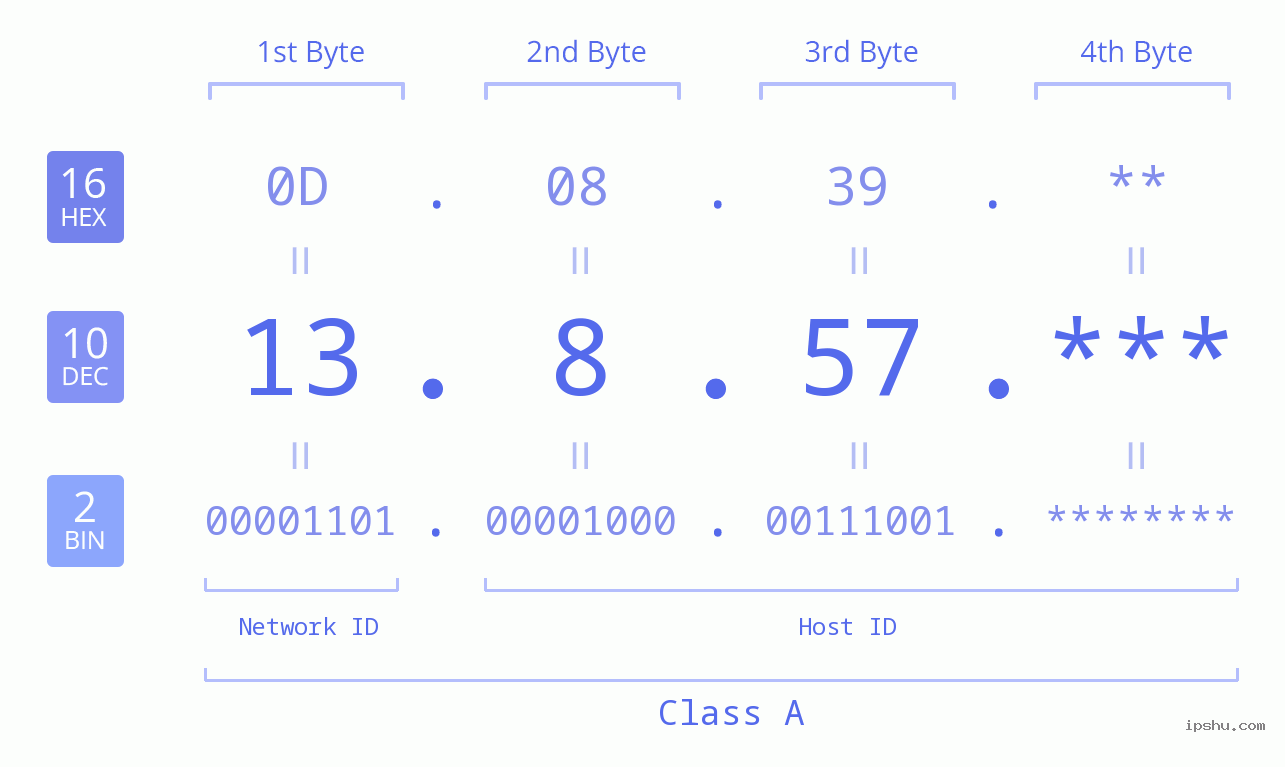 IP Address: 13.8.57 Data Structure Chart BIN DEC HEX IPv4: 13.8.57 Network Class, Net ID, Host ID