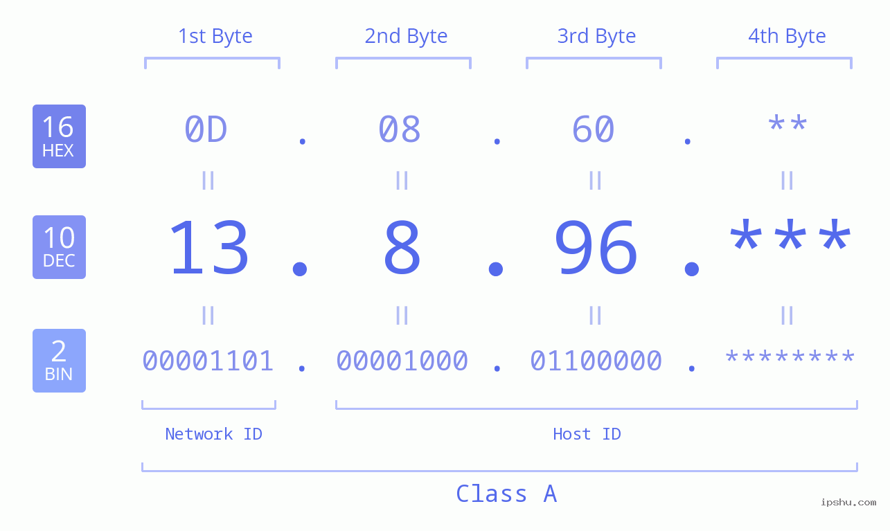 IP Address: 13.8.96 Data Structure Chart BIN DEC HEX IPv4: 13.8.96 Network Class, Net ID, Host ID