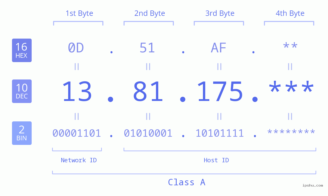 IP Address: 13.81.175 Data Structure Chart BIN DEC HEX IPv4: 13.81.175 Network Class, Net ID, Host ID