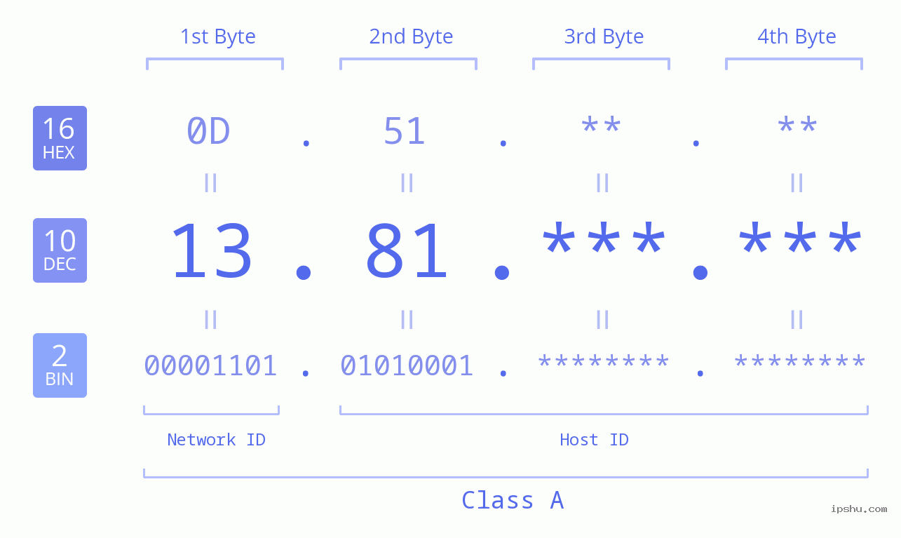 IP Address: 13.81 Data Structure Chart BIN DEC HEX IPv4: 13.81 Network Class, Net ID, Host ID