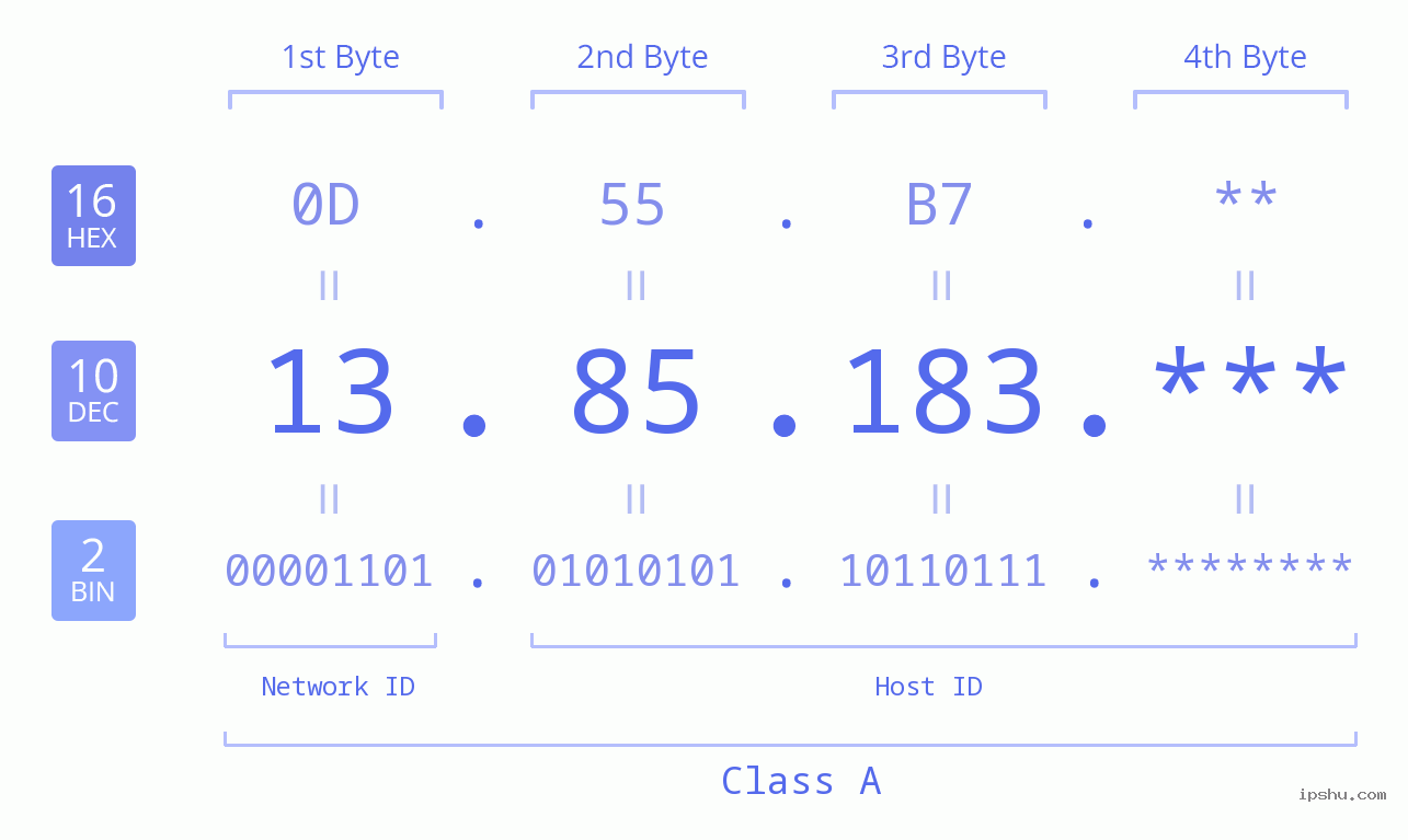 IP Address: 13.85.183 Data Structure Chart BIN DEC HEX IPv4: 13.85.183 Network Class, Net ID, Host ID